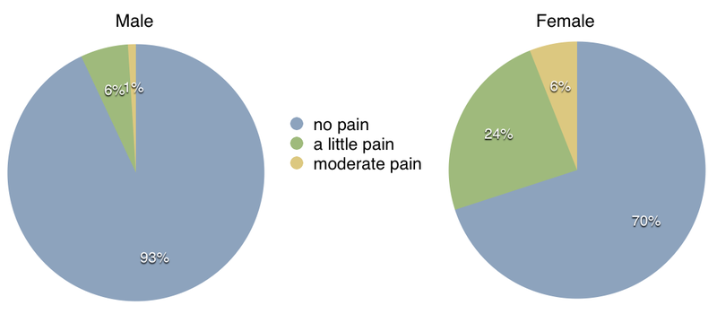 Illustration for article titled People are Poor Communicators When it Comes to Pain During Sex